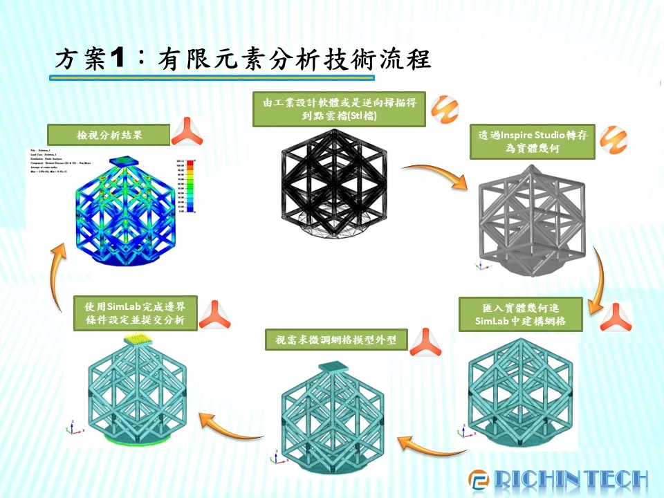 方案1有限元素技術流程