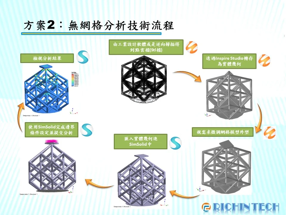 方案2無網格分析技術流程