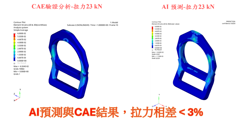 圖二、重型吊鉤之CAE與PhysicsAI預測結果比較